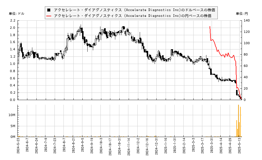 アクセレレート・ダイアグノスティクス (Accelerate Diagnostics Inc)(AXDX)の株価チャート(日本円ベース&ドルベース)