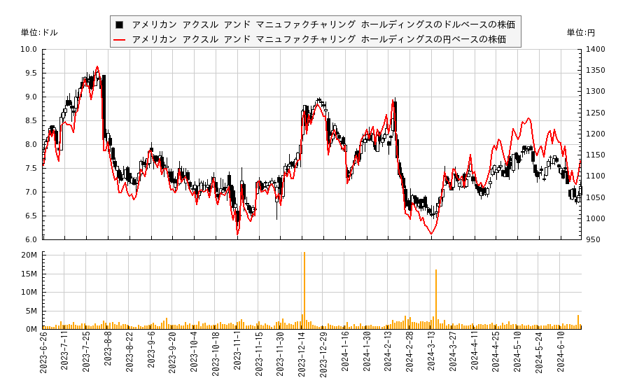 アメリカン アクスル アンド マニュファクチャリング ホールディングス(AXL)の株価チャート（日本円ベース＆ドルベース）