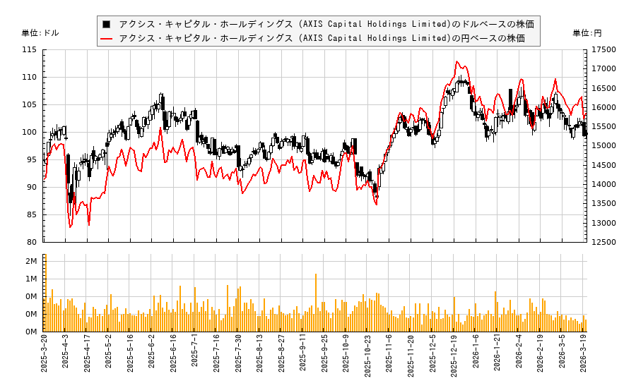 アクシス・キャピタル・ホールディングス (AXIS Capital Holdings Limited)(AXS)の株価チャート（日本円ベース＆ドルベース）