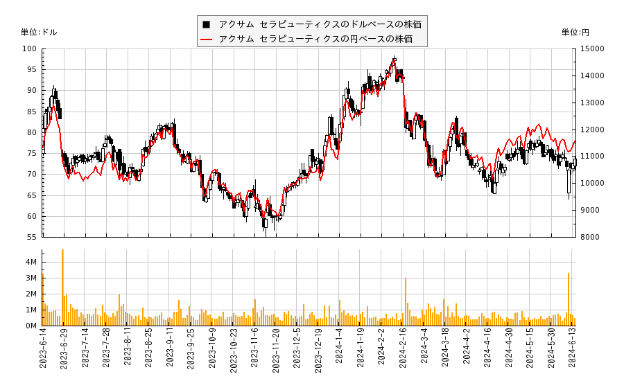 アクサム セラピューティクス(AXSM)の株価チャート（日本円ベース＆ドルベース）