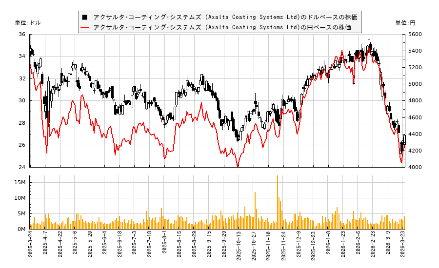 アクサルタ･コーティング･システムズ (Axalta Coating Systems Ltd)(AXTA)の株価チャート（日本円ベース＆ドルベース）