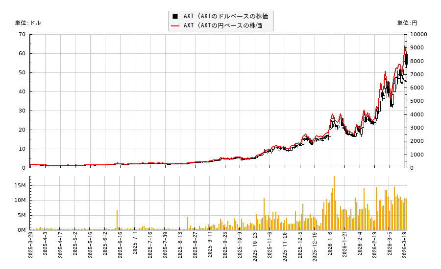 AXT (AXT(AXTI)の株価チャート（日本円ベース＆ドルベース）