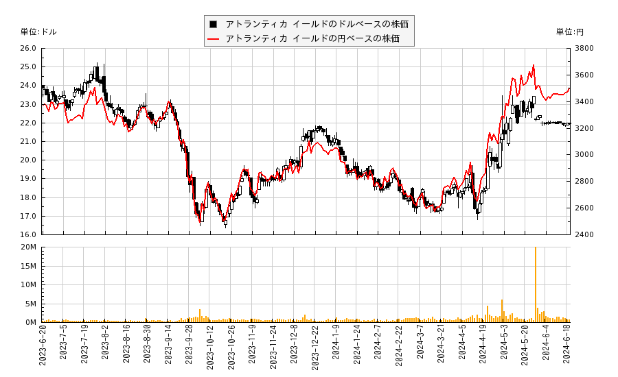 アトランティカ イールド(AY)の株価チャート（日本円ベース＆ドルベース）