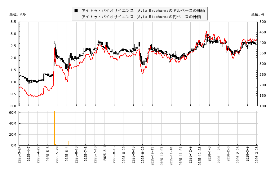 アイトゥ・バイオサイエンス (Aytu Biopharma(AYTU)の株価チャート（日本円ベース＆ドルベース）