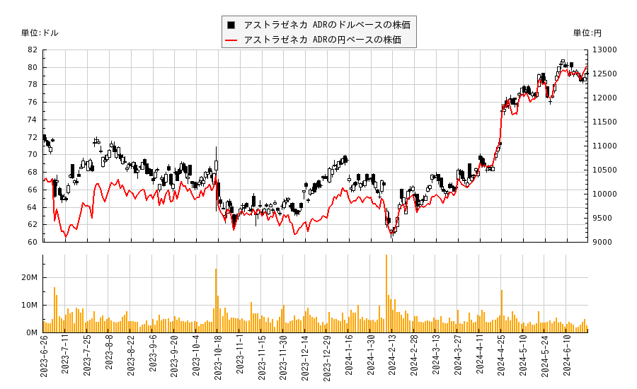 アストラゼネカ ADR(AZN)の株価チャート（日本円ベース＆ドルベース）