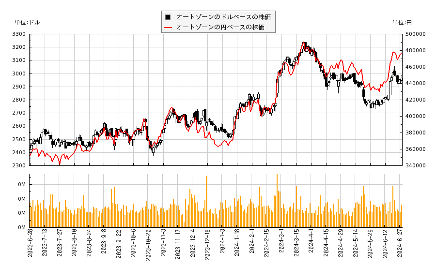 オートゾーン(AZO)の株価チャート（日本円ベース＆ドルベース）