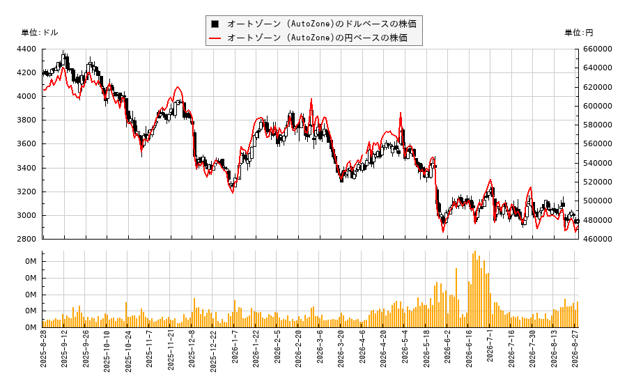 オートゾーン (AutoZone)(AZO)の株価チャート(日本円ベース&ドルベース)