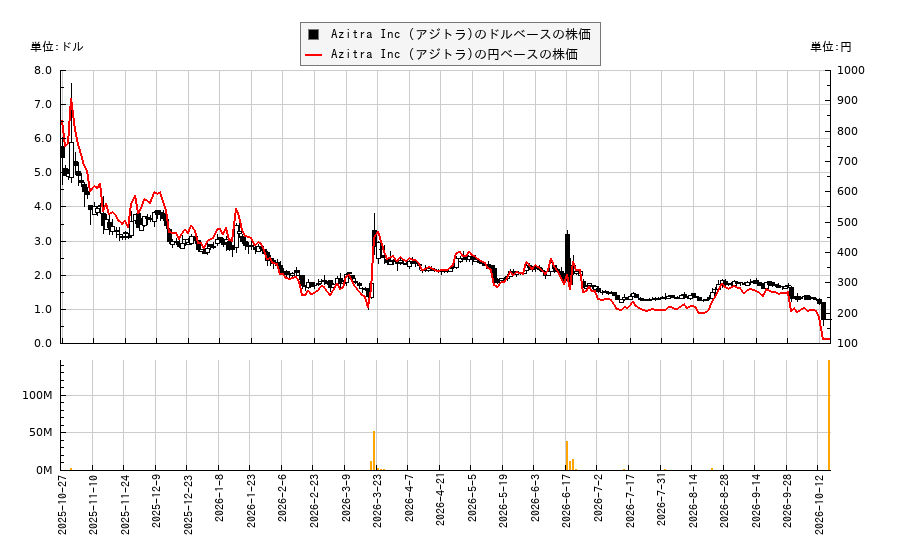Azitra Inc (アジトラ)(AZTR)の株価チャート(日本円ベース&ドルベース)