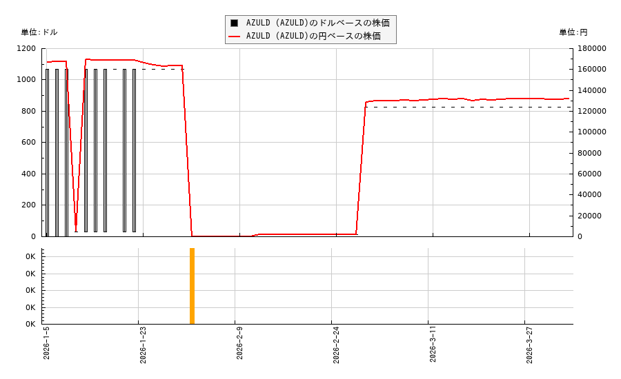 AZULD (AZULD)(AZULD)の株価チャート(日本円ベース&ドルベース)