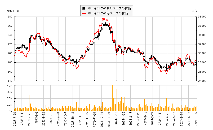 ボーイング(BA)の株価チャート（日本円ベース＆ドルベース）