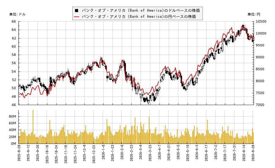 バンク・オブ・アメリカ (Bank of America)(BAC)の株価チャート（日本円ベース＆ドルベース）