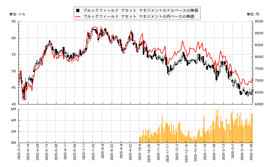 ブルックフィールド アセット マネジメント(BAM)の株価チャート（日本円ベース＆ドルベース）