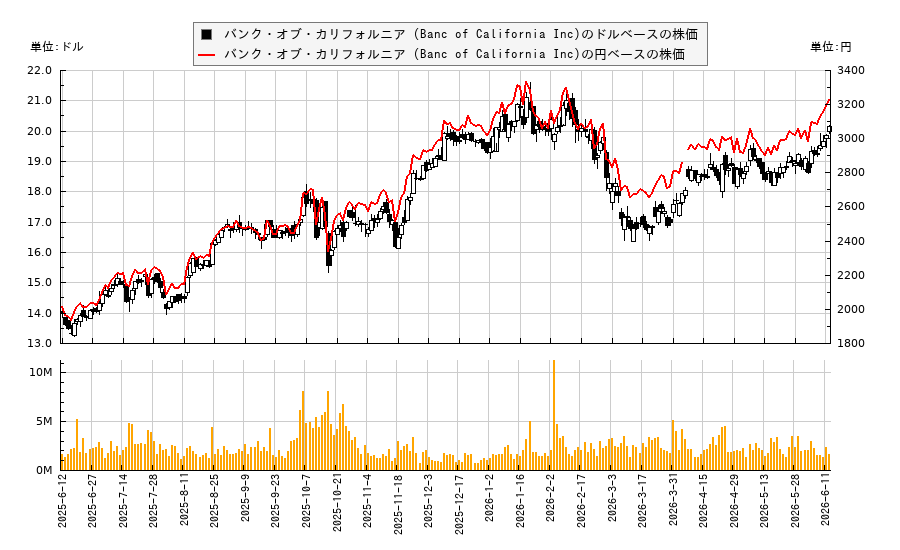 バンク・オブ・カリフォルニア (Banc of California Inc)(BANC)の株価チャート(日本円ベース&ドルベース)