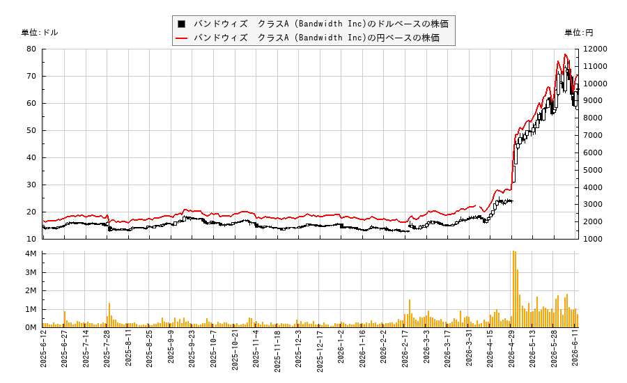 バンドウィズ クラスA (Bandwidth Inc)(BAND)の株価チャート(日本円ベース&ドルベース)