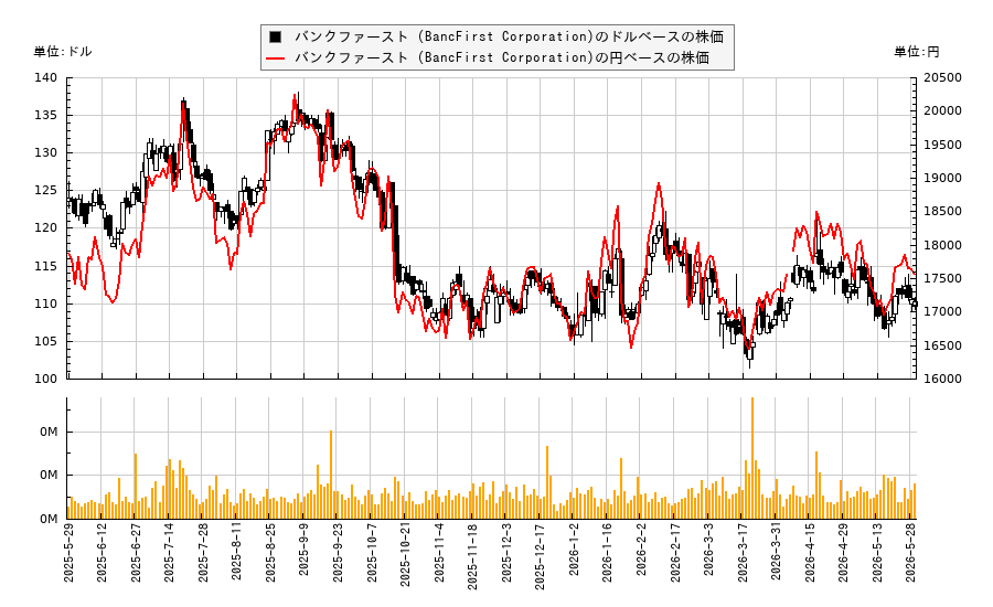 バンクファースト (BancFirst Corporation)(BANF)の株価チャート（日本円ベース＆ドルベース）