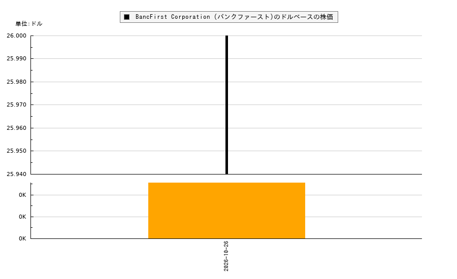 BancFirst Corporation (バンクファースト)(BANFP)の株価チャート(日本円ベース&ドルベース)
