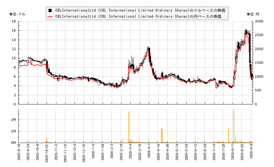 CBLInternationalLtd (CBL International Limited Ordinary Shares)(BANL)の株価チャート（日本円ベース＆ドルベース）
