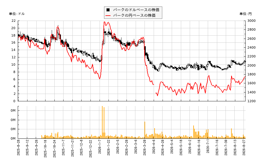 バーク(BARK)の株価チャート(日本円ベース&ドルベース)