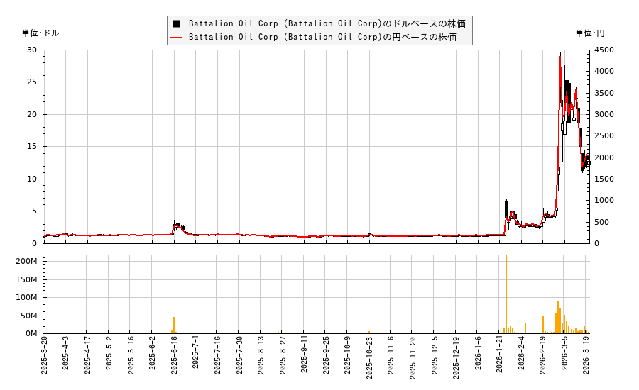 Battalion Oil Corp (Battalion Oil Corp)(BATL)の株価チャート（日本円ベース＆ドルベース）