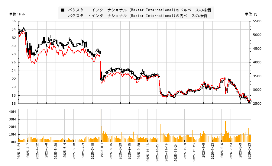 バクスター・インターナショナル (Baxter International)(BAX)の株価チャート（日本円ベース＆ドルベース）