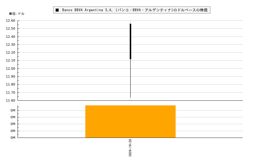 Banco BBVA Argentina S.A. (バンコ・BBVA・アルゲンティナ)(BBAR)の株価チャート（日本円ベース＆ドルベース）