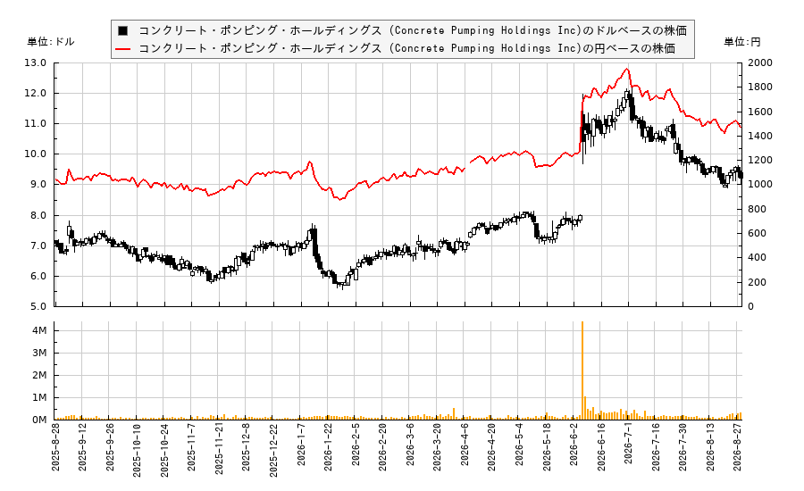 コンクリート・ポンピング・ホールディングス (Concrete Pumping Holdings Inc)(BBCP)の株価チャート(日本円ベース&ドルベース)