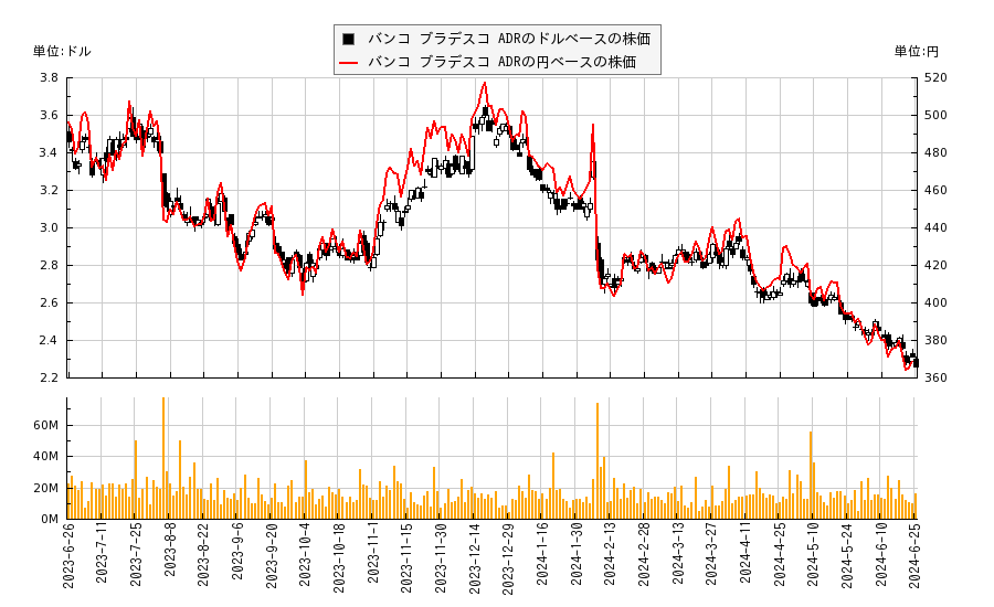 バンコ ブラデスコ ADR(BBD)の株価チャート（日本円ベース＆ドルベース）