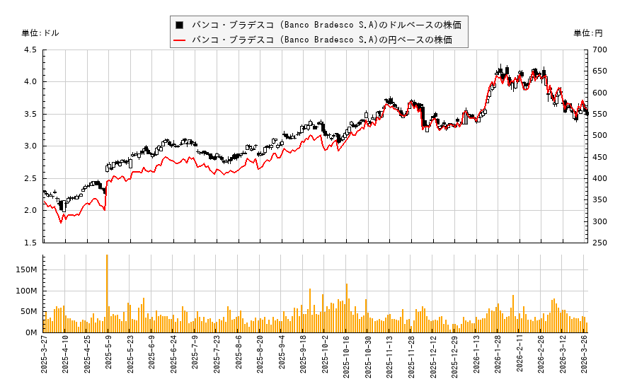 バンコ・ブラデスコ (Banco Bradesco S.A)(BBD)の株価チャート（日本円ベース＆ドルベース）