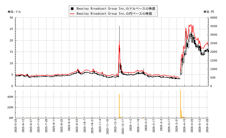 Beasley Broadcast Group Inc.(BBGI)の株価チャート(日本円ベース&ドルベース)