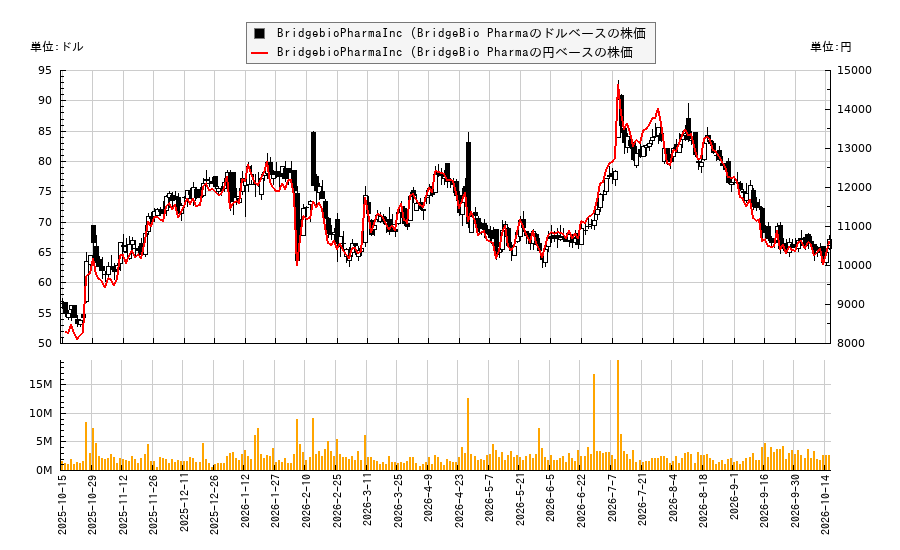 BridgebioPharmaInc (BridgeBio Pharma(BBIO)の株価チャート(日本円ベース&ドルベース)