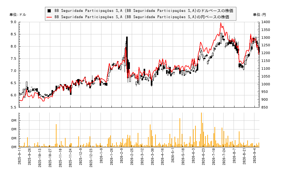 BB Seguridade Participações S.A (BB Seguridade Participações S.A)(BBSEY)の株価チャート（日本円ベース＆ドルベース）