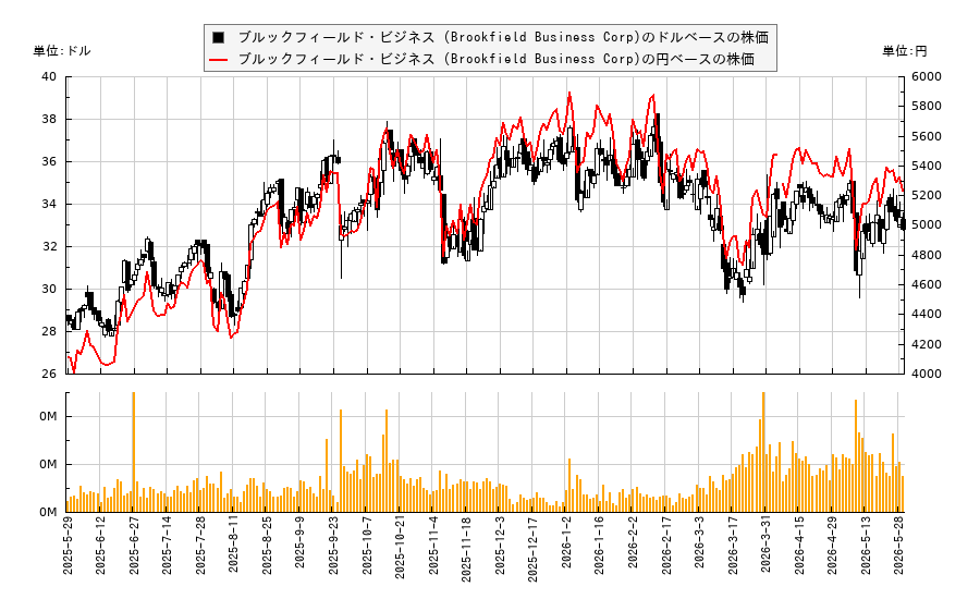 ブルックフィールド・ビジネス (Brookfield Business Corp)(BBUC)の株価チャート（日本円ベース＆ドルベース）