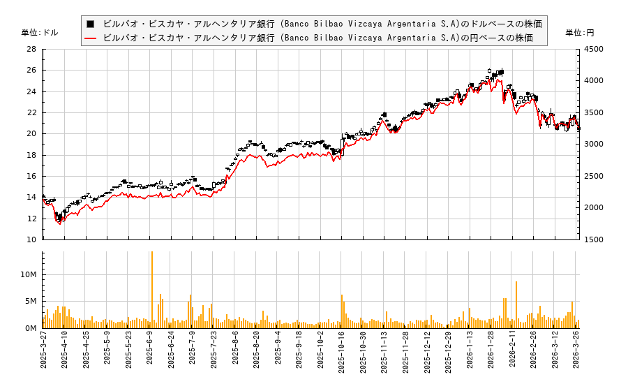 ビルバオ・ビスカヤ・アルヘンタリア銀行 (Banco Bilbao Vizcaya Argentaria S.A)(BBVA)の株価チャート（日本円ベース＆ドルベース）