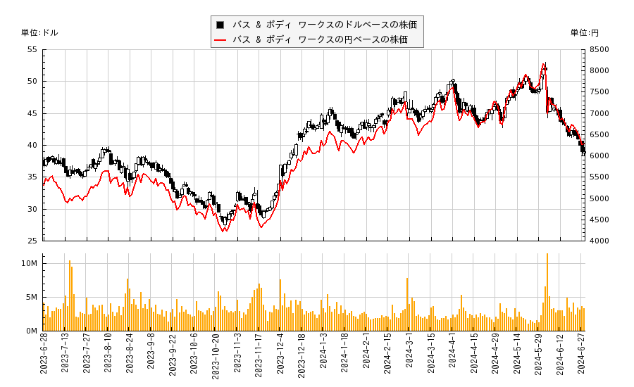 バス & ボディ ワークス(BBWI)の株価チャート（日本円ベース＆ドルベース）