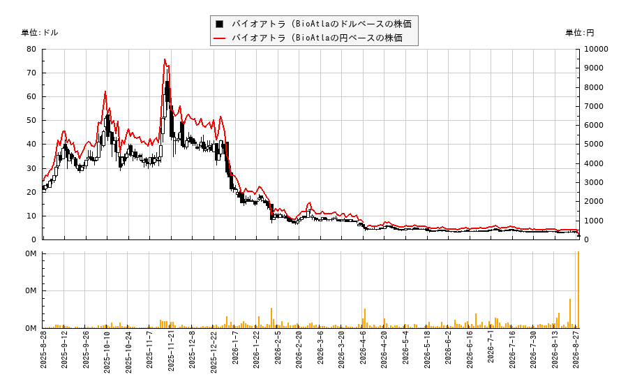 バイオアトラ (BioAtla(BCAB)の株価チャート(日本円ベース&ドルベース)