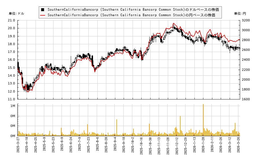 SouthernCaliforniaBancorp (Southern California Bancorp Common Stock)(BCAL)の株価チャート(日本円ベース&ドルベース)