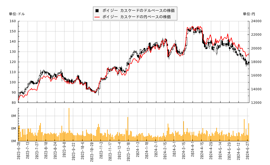 ボイジー カスケード(BCC)の株価チャート（日本円ベース＆ドルベース）