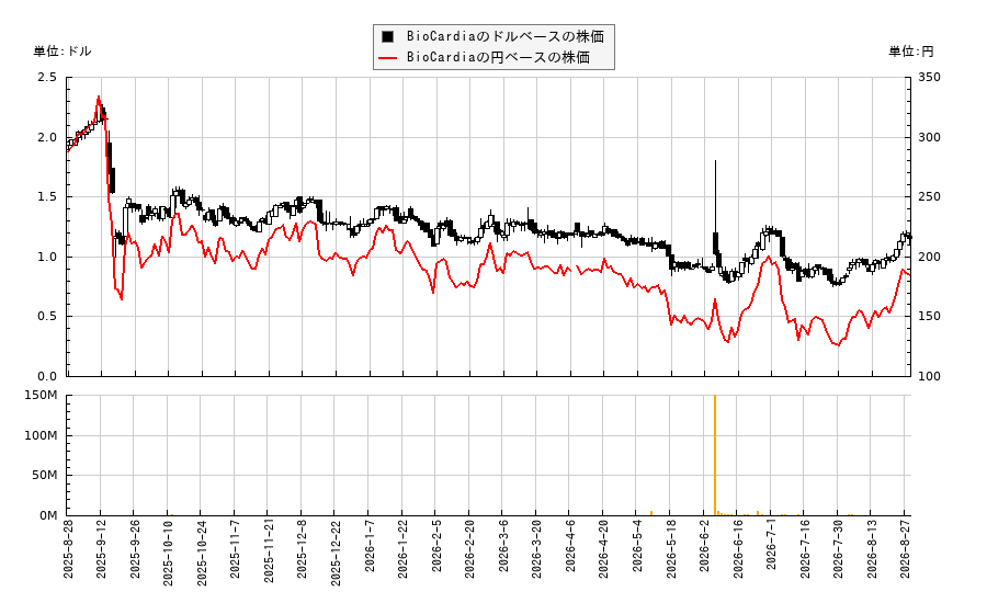 BioCardia(BCDA)の株価チャート（日本円ベース＆ドルベース）
