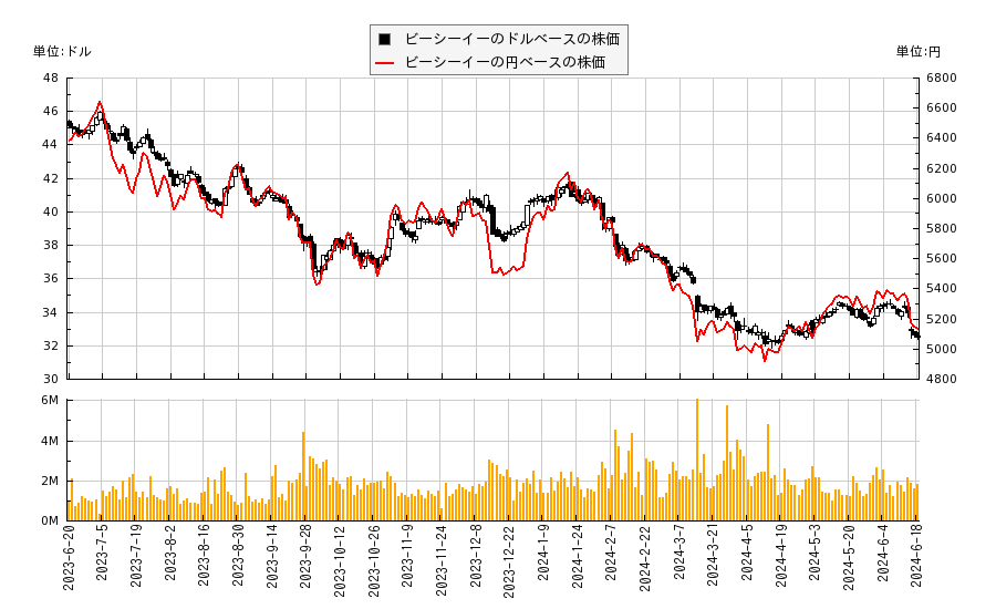 ビーシーイー(BCE)の株価チャート（日本円ベース＆ドルベース）