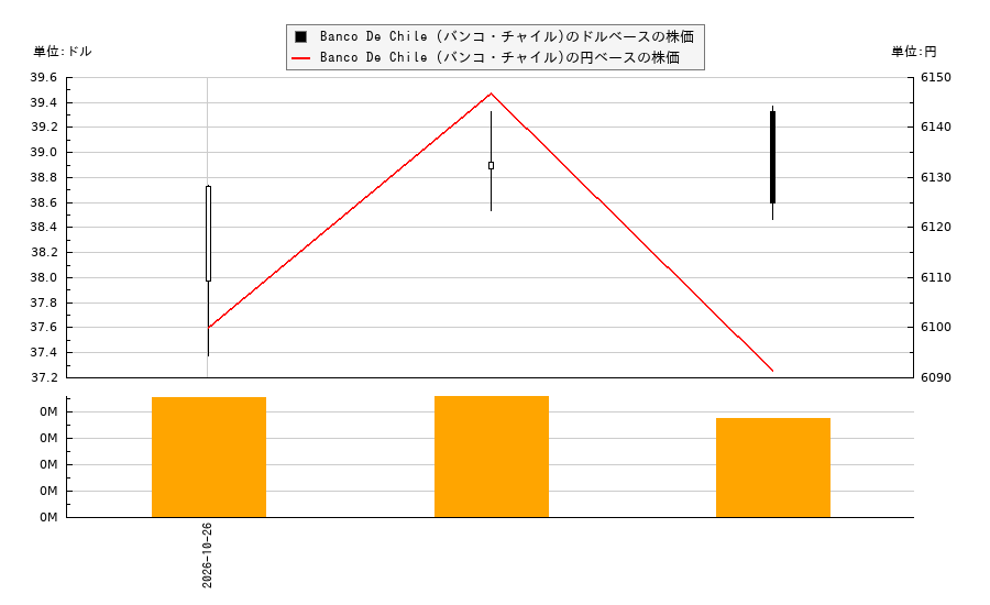 Banco De Chile (バンコ・チャイル)(BCH)の株価チャート(日本円ベース&ドルベース)