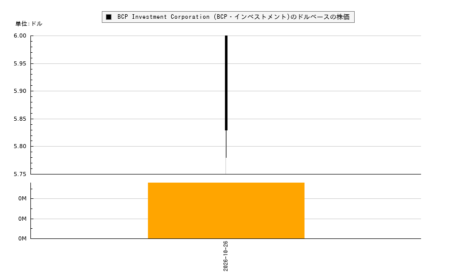 BCP Investment Corporation (BCP・インベストメント)(BCIC)の株価チャート（日本円ベース＆ドルベース）