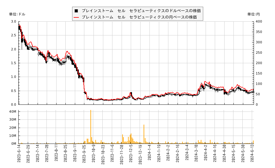 ブレインストーム　セル　セラピューティクス(BCLI)の株価チャート（日本円ベース＆ドルベース）