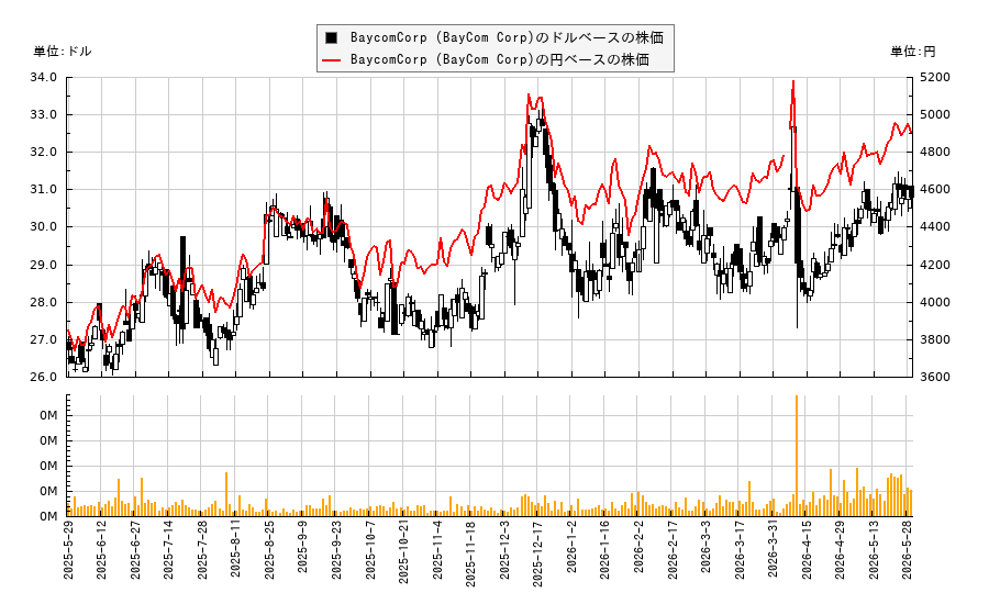 BaycomCorp (BayCom Corp)(BCML)の株価チャート(日本円ベース&ドルベース)