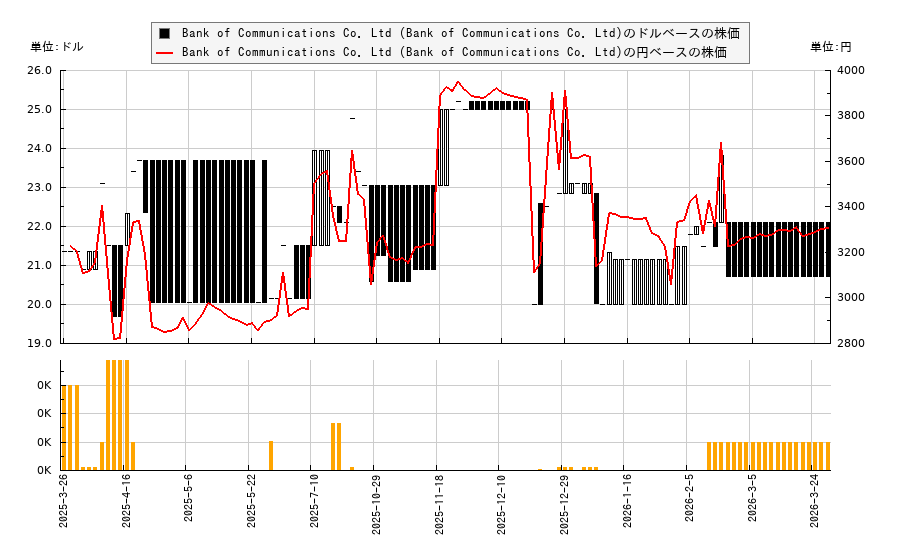 Bank of Communications Co. Ltd (Bank of Communications Co. Ltd)(BCMXY)の株価チャート(日本円ベース&ドルベース)