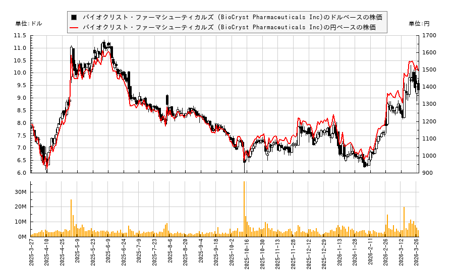 バイオクリスト・ファーマシューティカルズ (BioCryst Pharmaceuticals Inc)(BCRX)の株価チャート（日本円ベース＆ドルベース）