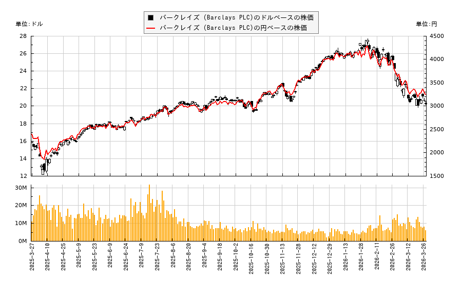 バークレイズ (Barclays PLC)(BCS)の株価チャート（日本円ベース＆ドルベース）