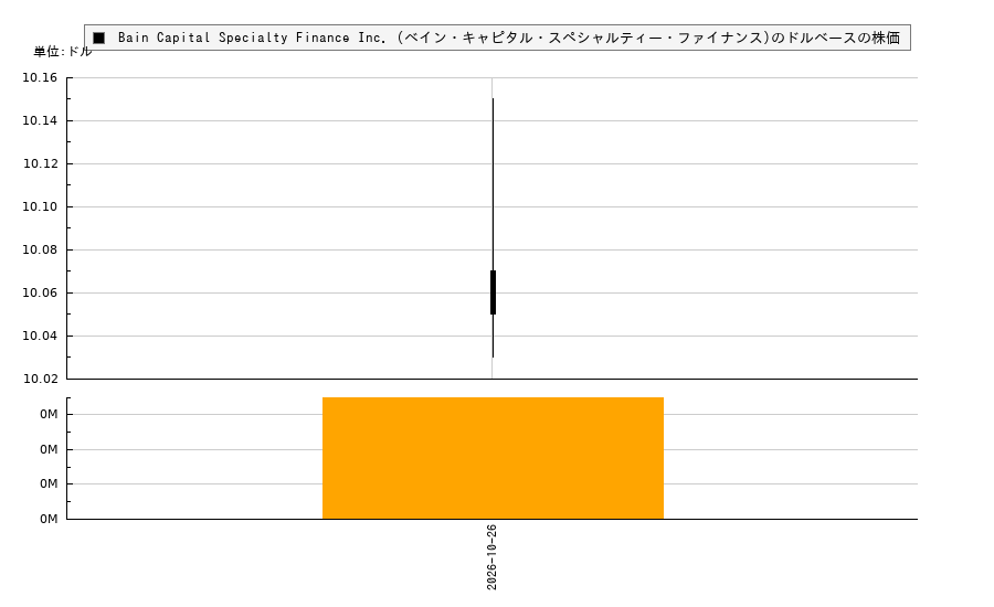 Bain Capital Specialty Finance Inc. (ベイン・キャピタル・スペシャルティー・ファイナンス)(BCSF)の株価チャート（日本円ベース＆ドルベース）