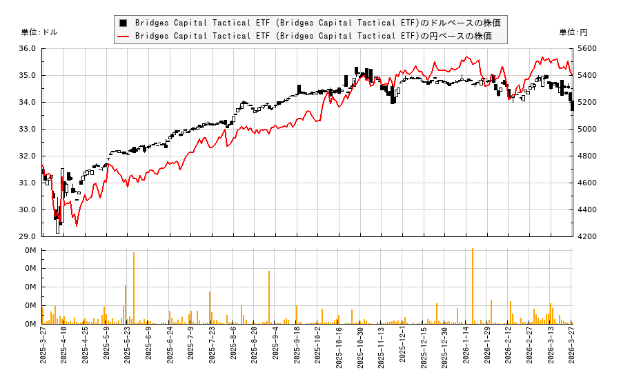 Bridges Capital Tactical ETF (Bridges Capital Tactical ETF)(BDGS)の株価チャート(日本円ベース&ドルベース)