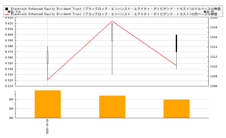 Blackrock Enhanced Equity Dividend Trust (ブラックロック・エンハンスト・エクイティ・ディビデンド・トラスト)(BDJ)の株価チャート(日本円ベース&ドルベース)