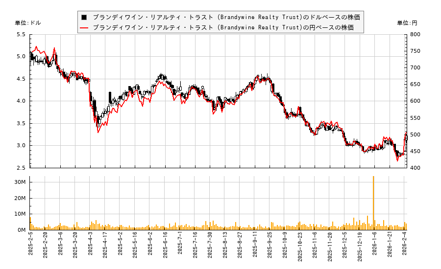 ブランディワイン・リアルティ・トラスト (Brandywine Realty Trust)(BDN)の株価チャート（日本円ベース＆ドルベース）